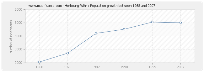 Population Horbourg-Wihr