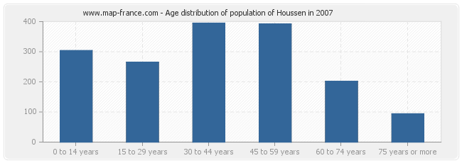 Age distribution of population of Houssen in 2007