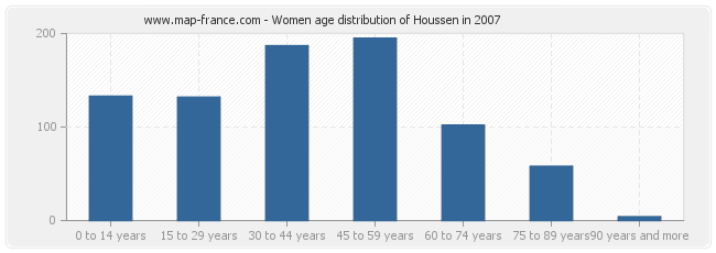 Women age distribution of Houssen in 2007