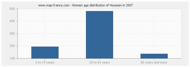 Women age distribution of Houssen in 2007