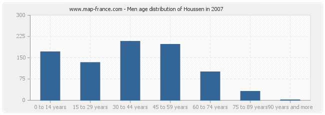 Men age distribution of Houssen in 2007