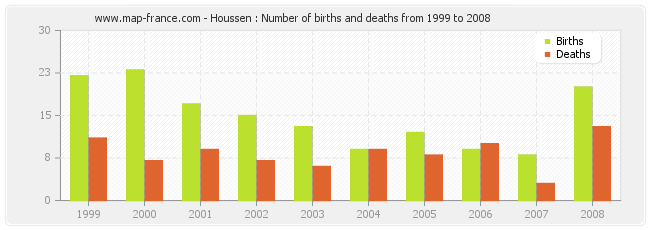 Houssen : Number of births and deaths from 1999 to 2008