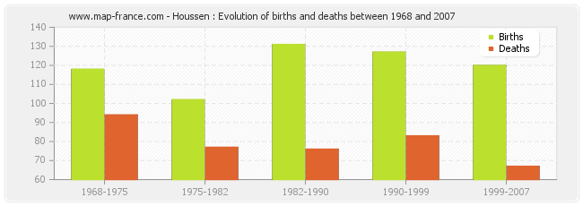 Houssen : Evolution of births and deaths between 1968 and 2007