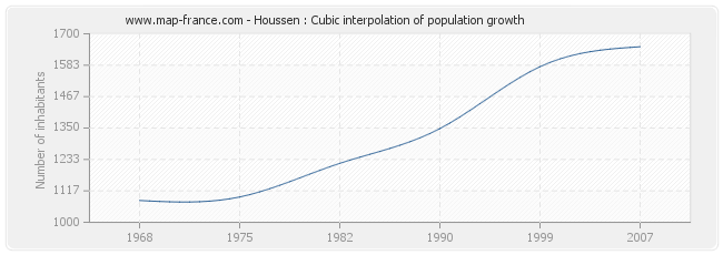 Houssen : Cubic interpolation of population growth