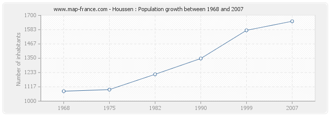 Population Houssen