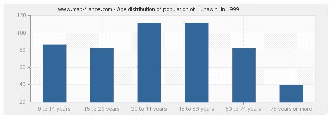 Age distribution of population of Hunawihr in 1999