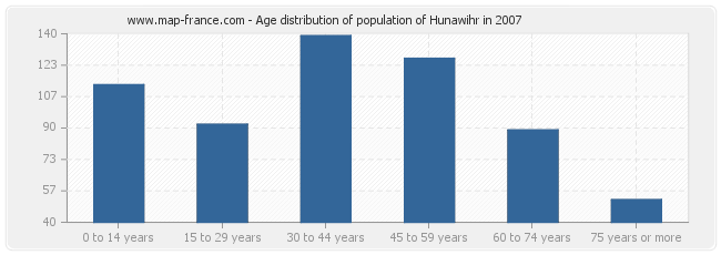 Age distribution of population of Hunawihr in 2007
