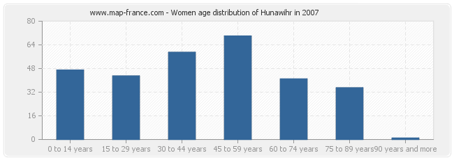 Women age distribution of Hunawihr in 2007