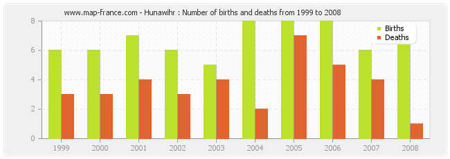 Hunawihr : Number of births and deaths from 1999 to 2008