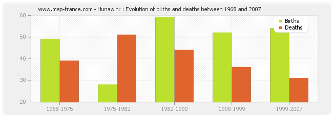 Hunawihr : Evolution of births and deaths between 1968 and 2007