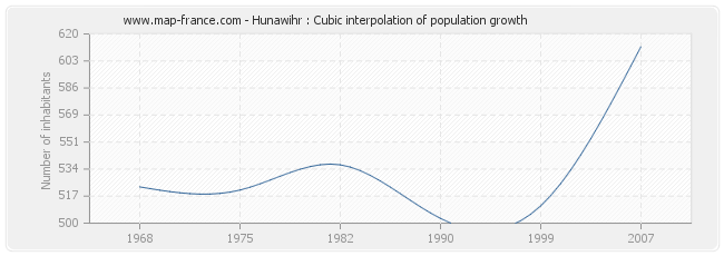 Hunawihr : Cubic interpolation of population growth