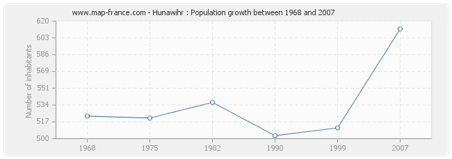 Population Hunawihr