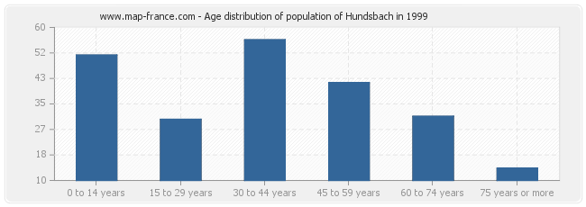 Age distribution of population of Hundsbach in 1999