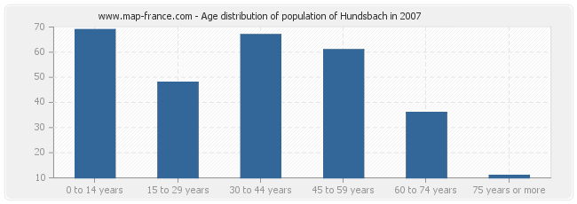 Age distribution of population of Hundsbach in 2007