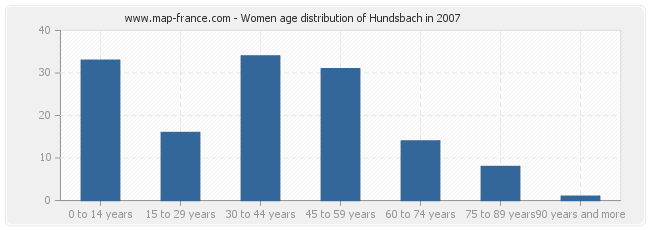 Women age distribution of Hundsbach in 2007