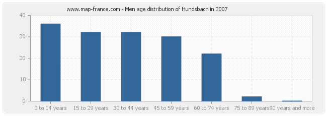 Men age distribution of Hundsbach in 2007