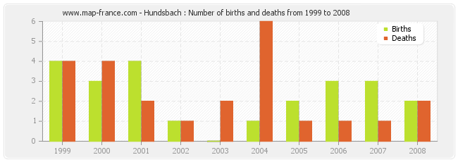 Hundsbach : Number of births and deaths from 1999 to 2008