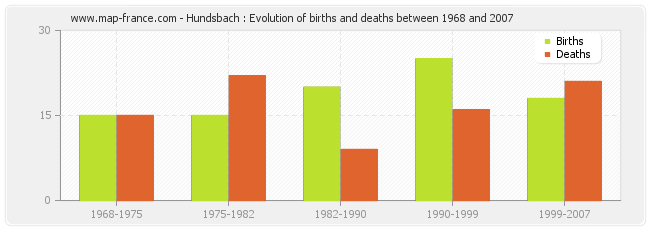 Hundsbach : Evolution of births and deaths between 1968 and 2007