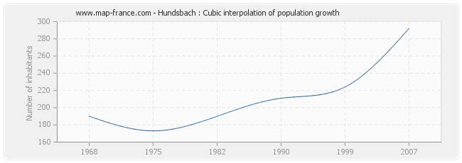 Hundsbach : Cubic interpolation of population growth