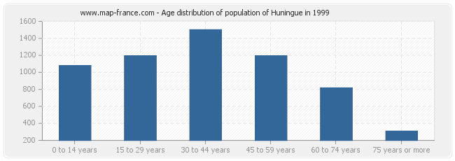 Age distribution of population of Huningue in 1999