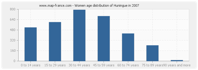 Women age distribution of Huningue in 2007