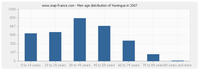 Men age distribution of Huningue in 2007