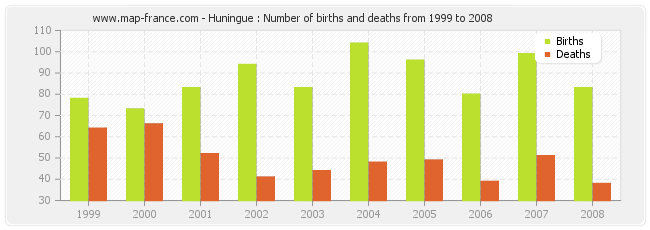 Huningue : Number of births and deaths from 1999 to 2008