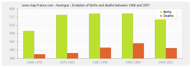 Huningue : Evolution of births and deaths between 1968 and 2007
