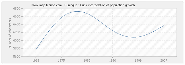 Huningue : Cubic interpolation of population growth