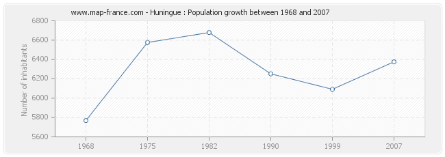 Population Huningue