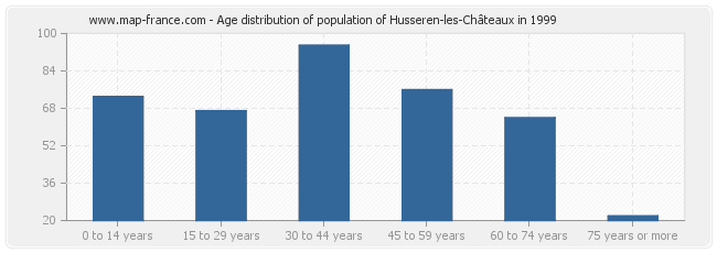 Age distribution of population of Husseren-les-Châteaux in 1999