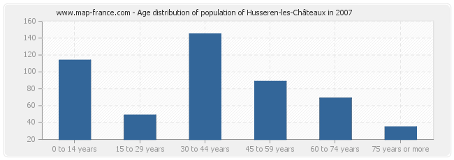 Age distribution of population of Husseren-les-Châteaux in 2007
