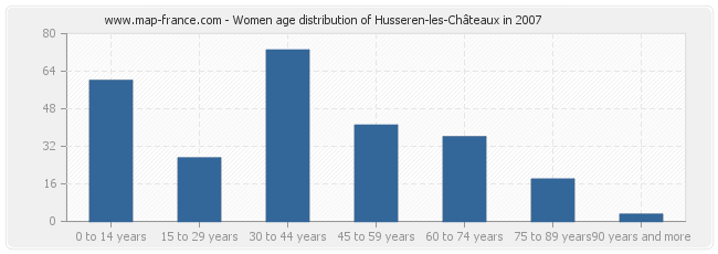 Women age distribution of Husseren-les-Châteaux in 2007