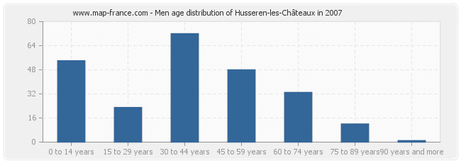 Men age distribution of Husseren-les-Châteaux in 2007