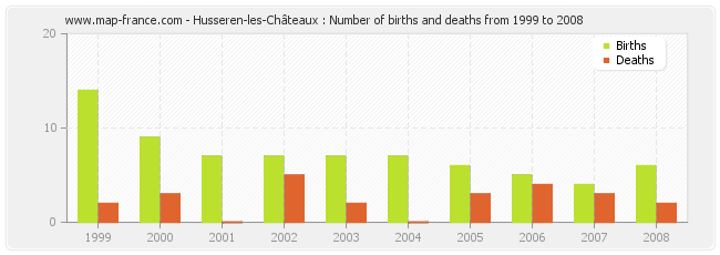 Husseren-les-Châteaux : Number of births and deaths from 1999 to 2008