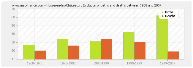 Husseren-les-Châteaux : Evolution of births and deaths between 1968 and 2007