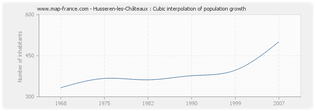 Husseren-les-Châteaux : Cubic interpolation of population growth