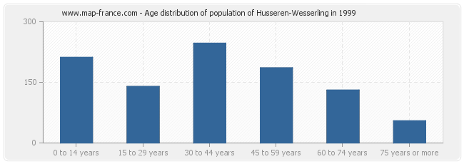 Age distribution of population of Husseren-Wesserling in 1999