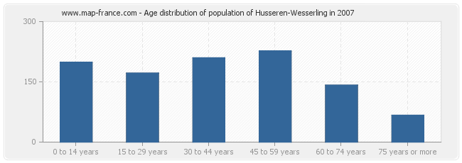 Age distribution of population of Husseren-Wesserling in 2007