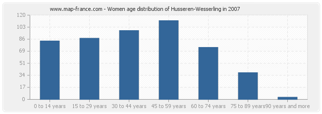Women age distribution of Husseren-Wesserling in 2007