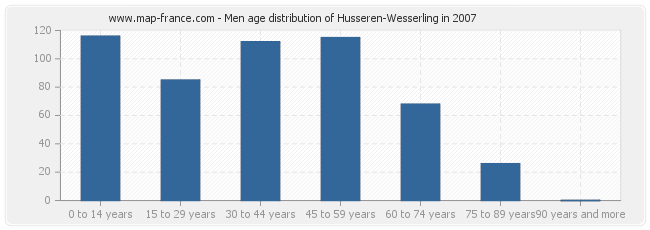 Men age distribution of Husseren-Wesserling in 2007