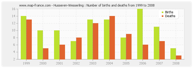 Husseren-Wesserling : Number of births and deaths from 1999 to 2008