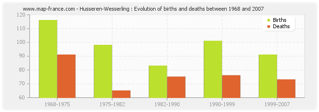 Husseren-Wesserling : Evolution of births and deaths between 1968 and 2007