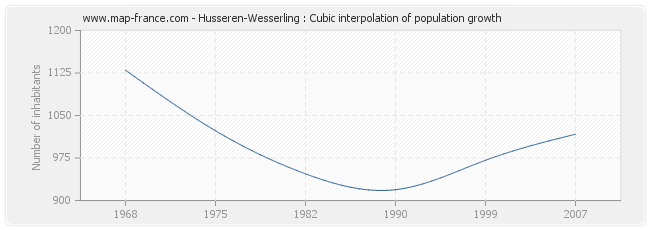 Husseren-Wesserling : Cubic interpolation of population growth