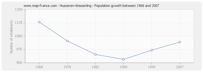 Population Husseren-Wesserling