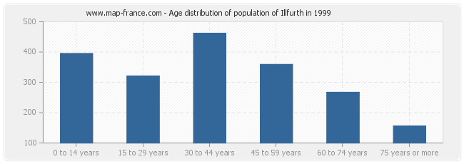Age distribution of population of Illfurth in 1999