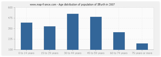 Age distribution of population of Illfurth in 2007