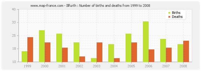 Illfurth : Number of births and deaths from 1999 to 2008