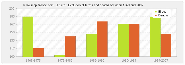 Illfurth : Evolution of births and deaths between 1968 and 2007