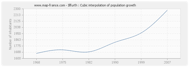 Illfurth : Cubic interpolation of population growth